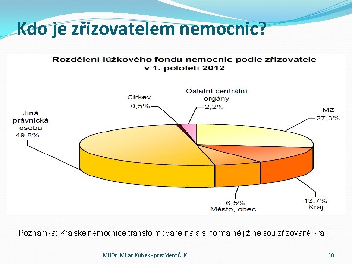 Kdo je zřizovatelem nemocnic? Poznámka: Krajské nemocnice transformované na a. s. formálně již nejsou