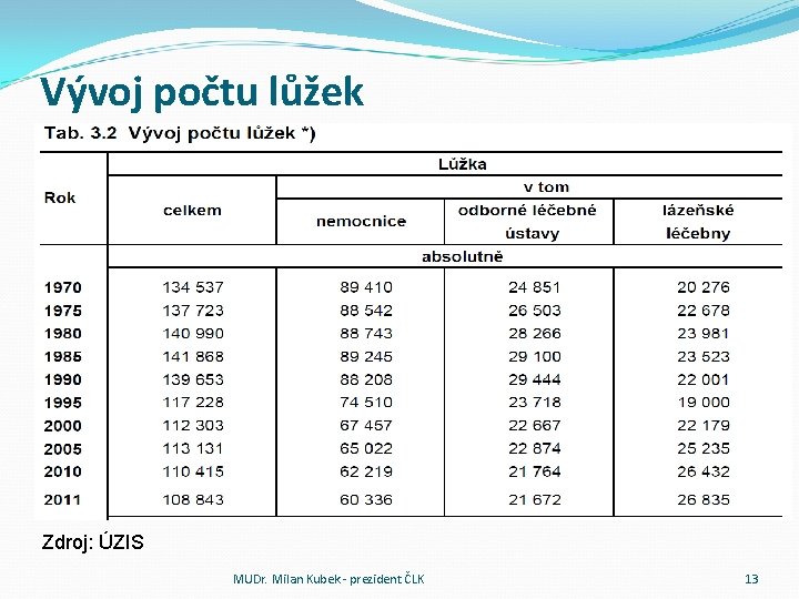 Vývoj počtu lůžek Zdroj: ÚZIS MUDr. Milan Kubek - prezident ČLK 13 