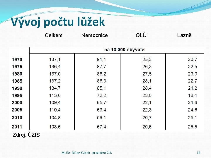 Vývoj počtu lůžek Celkem Nemocnice OLÚ Lázně Zdroj: ÚZIS MUDr. Milan Kubek - prezident