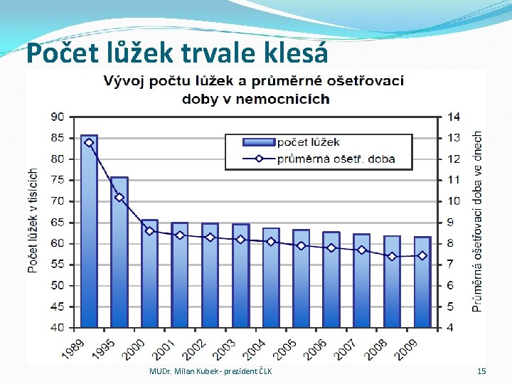 Počet lůžek trvale klesá MUDr. Milan Kubek - prezident ČLK 15 