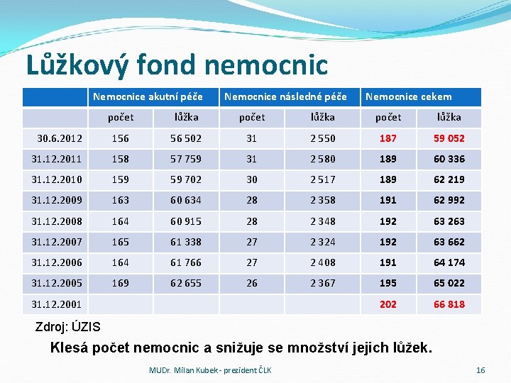 Lůžkový fond nemocnic Nemocnice akutní péče Nemocnice následné péče Nemocnice cekem počet lůžka 30.