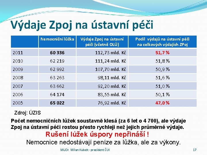 Výdaje Zpoj na ústavní péči Nemocniční lůžka Výdaje Zpoj na ústavní péči (včetně OLÚ)