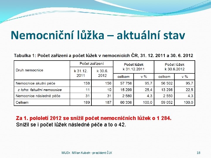 Nemocniční lůžka – aktuální stav Za 1. pololetí 2012 se snížil počet nemocničních lůžek