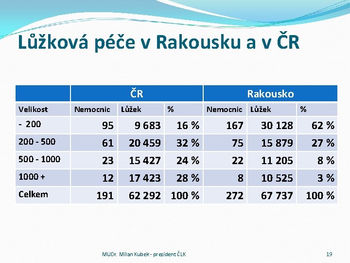 Lůžková péče v Rakousku a v ČR ČR Velikost Nemocnic Lůžek Rakousko % Nemocnic