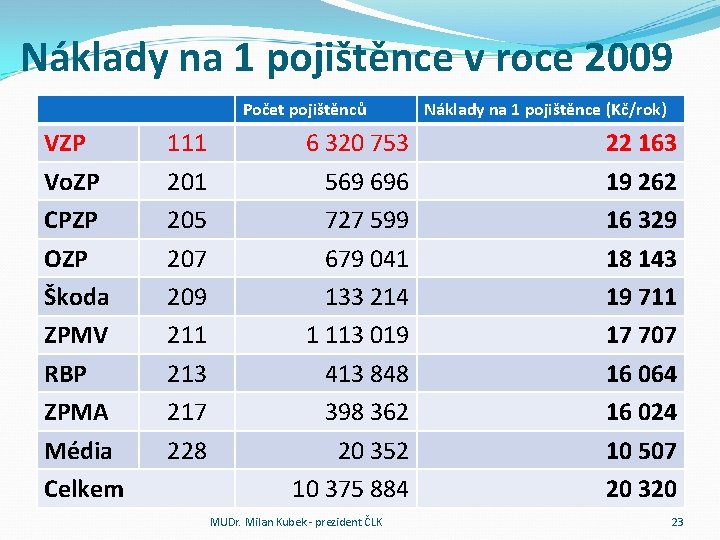 Náklady na 1 pojištěnce v roce 2009 Počet pojištěnců VZP Vo. ZP CPZP OZP