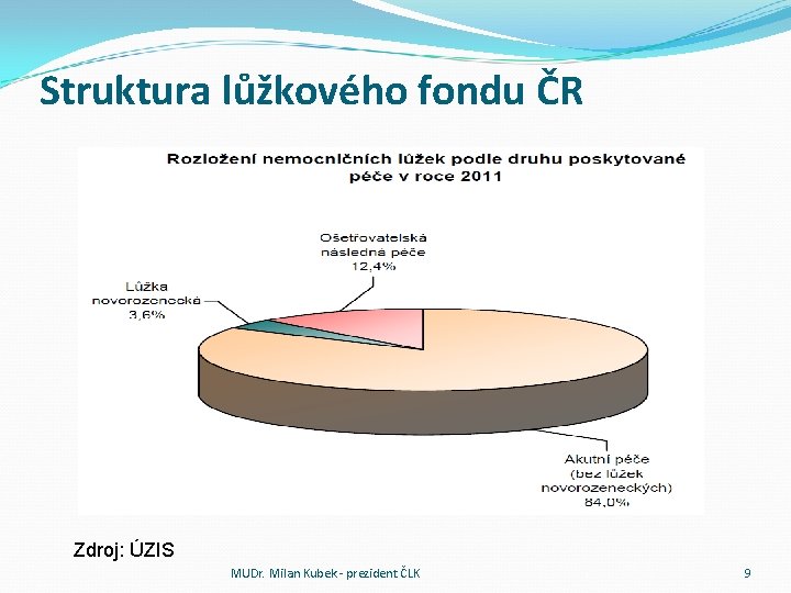 Struktura lůžkového fondu ČR Zdroj: ÚZIS MUDr. Milan Kubek - prezident ČLK 9 