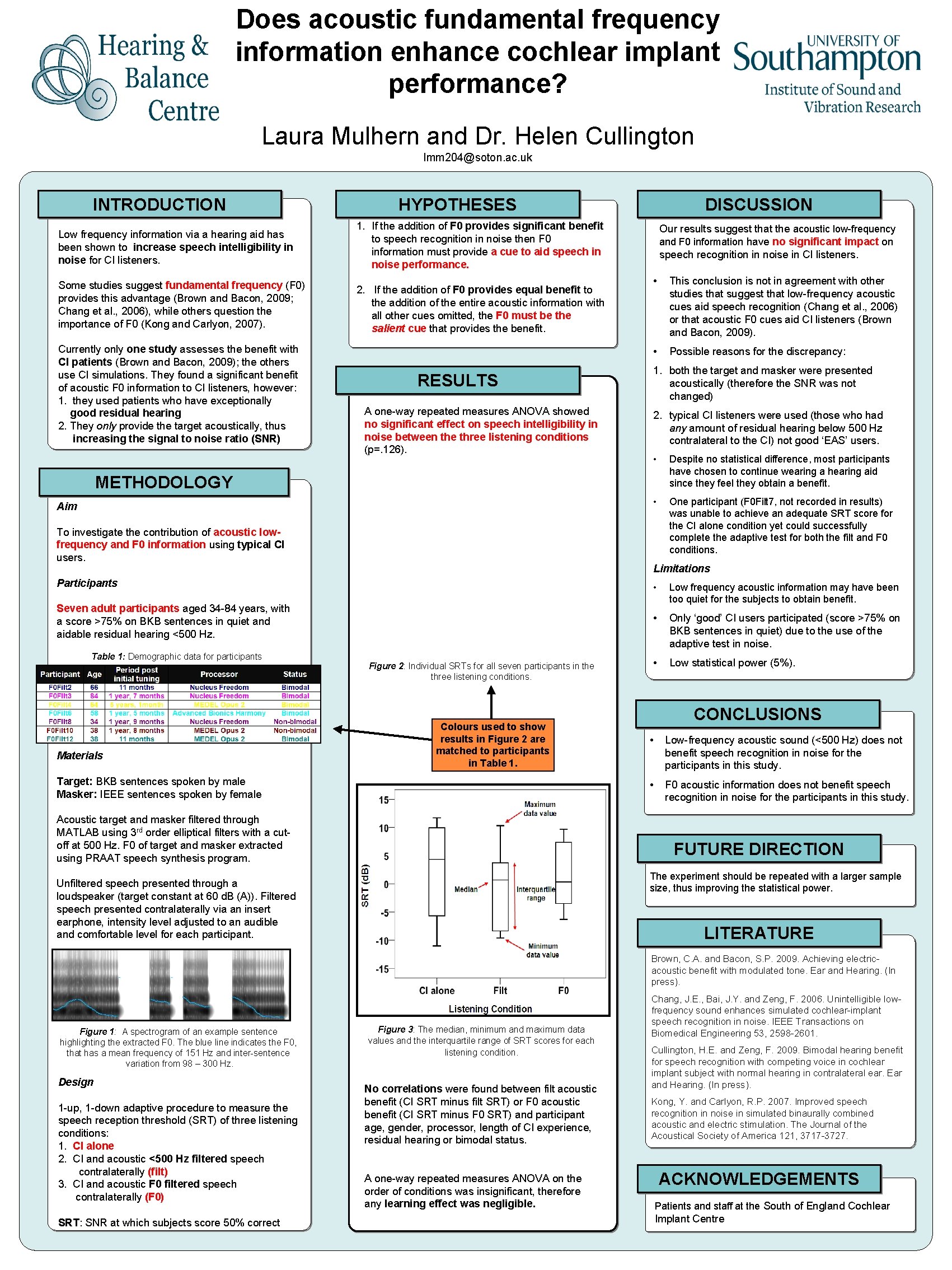 Does acoustic fundamental frequency information enhance cochlear implant performance? Laura Mulhern and Dr. Helen