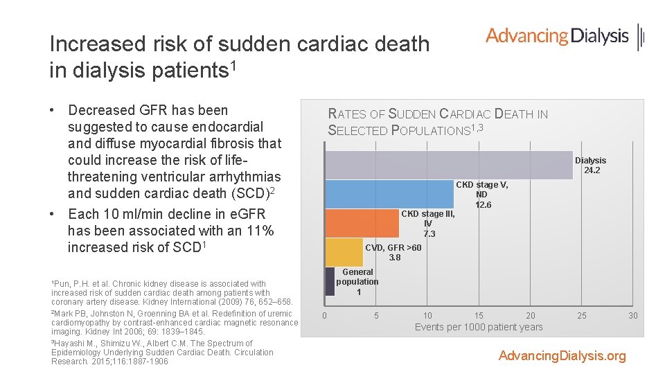 Increased risk of sudden cardiac death in dialysis patients 1 • Decreased GFR has