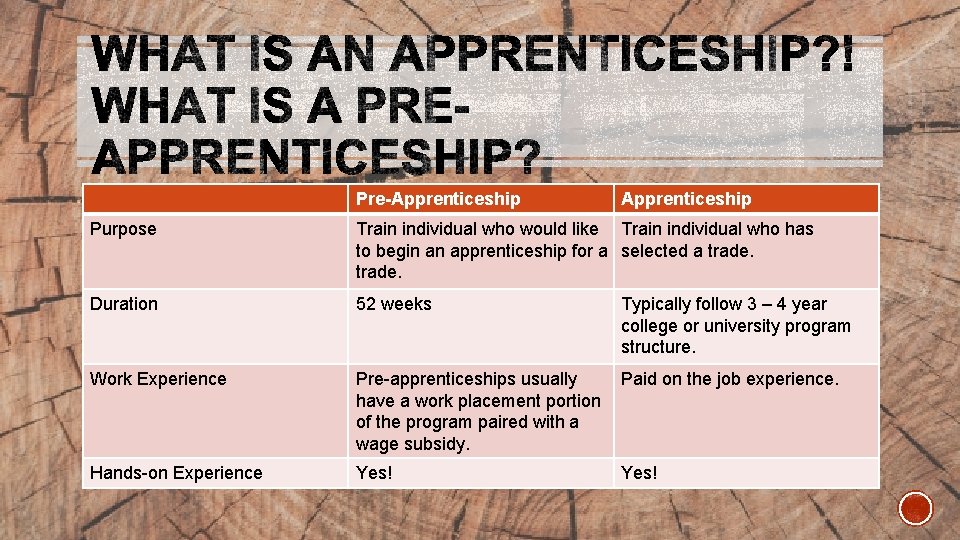 Pre-Apprenticeship Purpose Train individual who would like Train individual who has to begin an