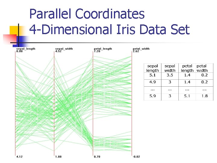 Parallel Coordinates 4 -Dimensional Iris Data Set 