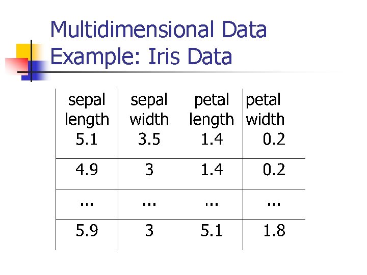 Multidimensional Data Example: Iris Data 