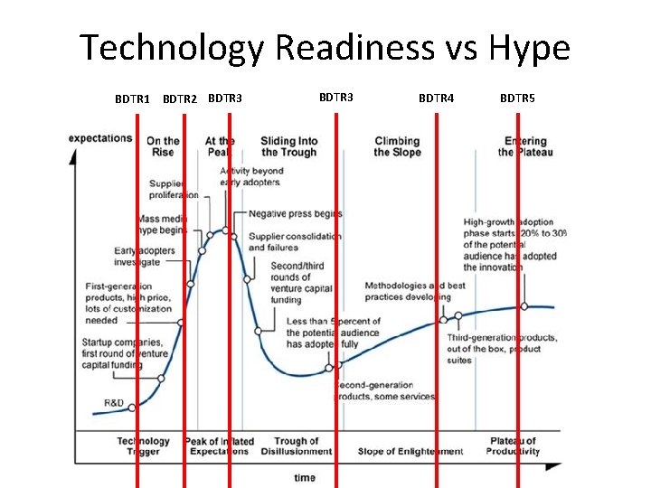 Technology Readiness vs Hype BDTR 1 BDTR 2 BDTR 3 BDTR 4 BDTR 5 Technology Readiness vs Hype BDTR 1 BDTR 2 BDTR 3 BDTR 4 BDTR 5