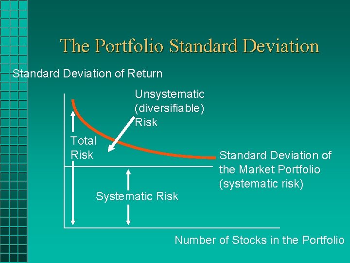 The Portfolio Standard Deviation of Return Unsystematic (diversifiable) Risk Total Risk Systematic Risk Standard