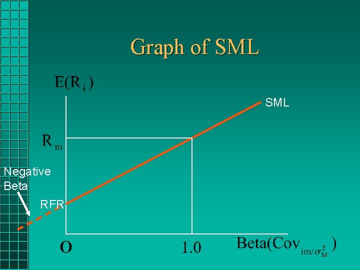 Graph of SML Negative Beta RFR 