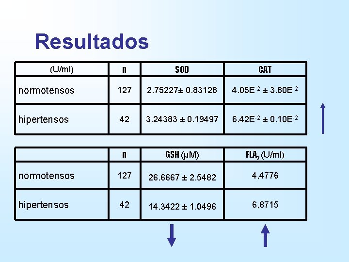 Resultados n SOD CAT normotensos 127 2. 75227± 0. 83128 4. 05 E-2 ±