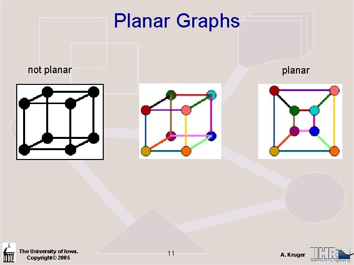 Planar Graphs not planar The University of Iowa. Copyright© 2005 planar 11 A. Kruger