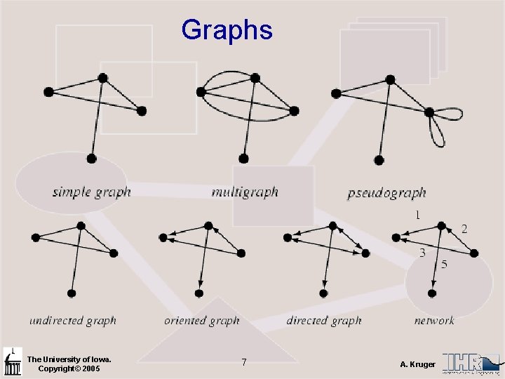 Graphs The University of Iowa. Copyright© 2005 7 A. Kruger 