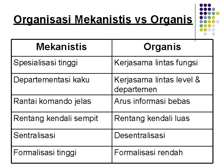 Organisasi Mekanistis vs Organis Mekanistis Organis Spesialisasi tinggi Kerjasama lintas fungsi Departementasi kaku Rantai