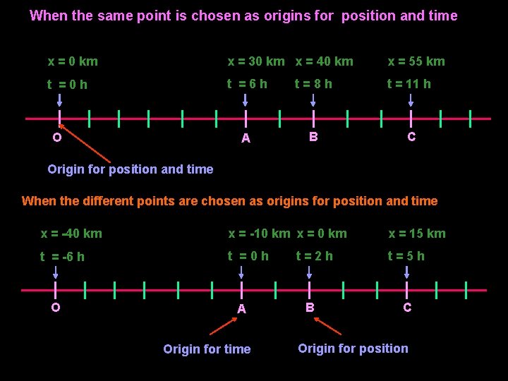 When the same point is chosen as origins for position and time x =