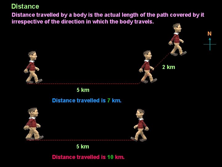 Distance travelled by a body is the actual length of the path covered by