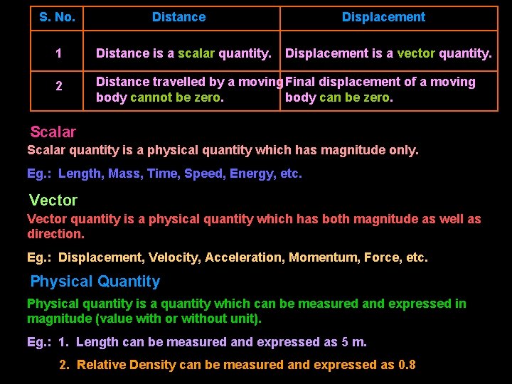 S. No. Distance Displacement 1 Distance is a scalar quantity. Displacement is a vector