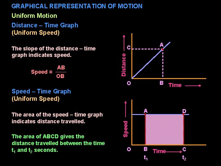 GRAPHICAL REPRESENTATION OF MOTION Uniform Motion Distance – Time Graph (Uniform Speed) Speed =