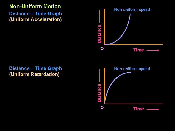 Non-Uniform Motion Non-uniform speed Distance – Time Graph (Uniform Acceleration) O Distance – Time