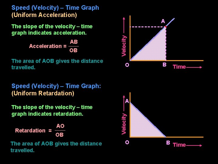 Speed (Velocity) – Time Graph (Uniform Acceleration) Acceleration = AB OB The area of