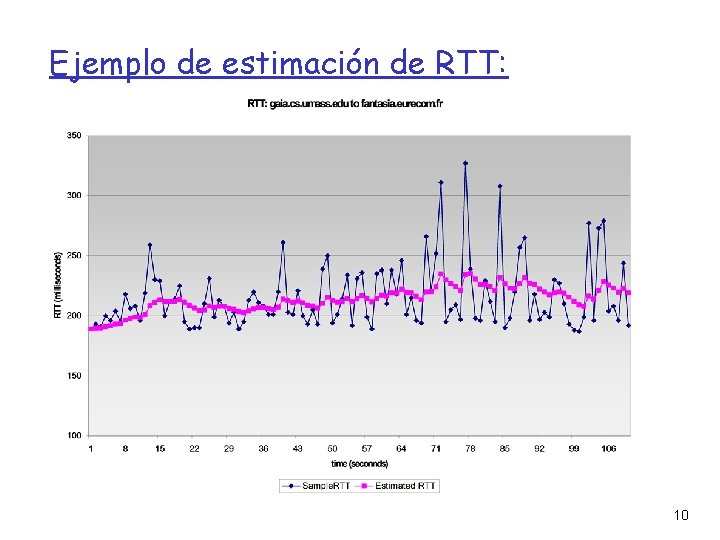 Ejemplo de estimación de RTT: 10 