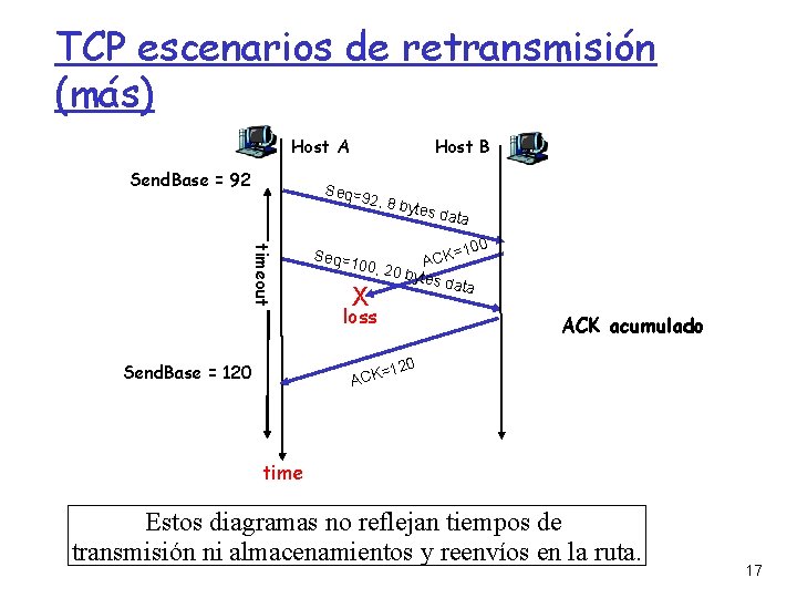 TCP escenarios de retransmisión (más) Host A Send. Base = 92 Host B Seq=9