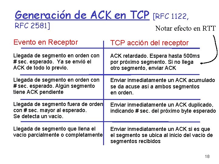 Generación de ACK en TCP RFC 2581] [RFC 1122, Notar efecto en RTT Evento