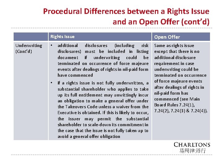 Procedural Differences between a Rights Issue and an Open Offer (cont’d) Rights Issue Underwriting