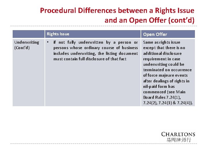 Procedural Differences between a Rights Issue and an Open Offer (cont’d) Rights Issue Underwriting