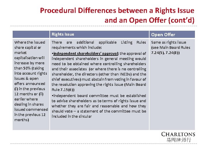 Procedural Differences between a Rights Issue and an Open Offer (cont’d) Rights Issue Where