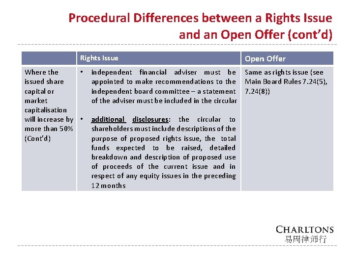 Procedural Differences between a Rights Issue and an Open Offer (cont’d) Rights Issue Where