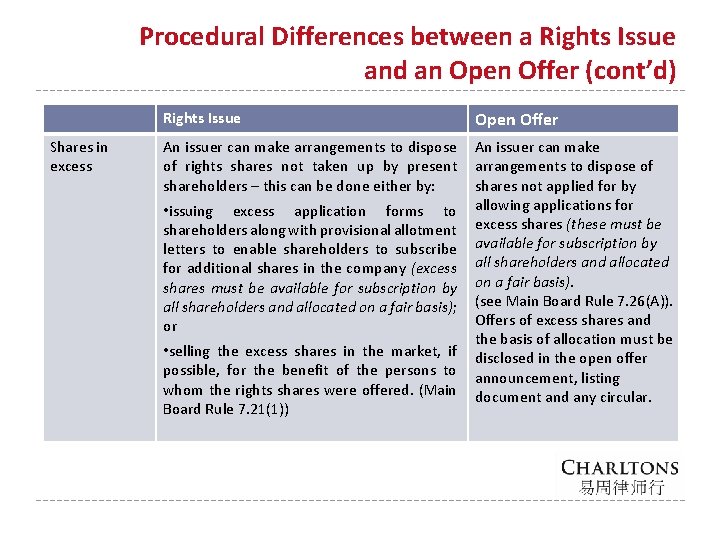 Procedural Differences between a Rights Issue and an Open Offer (cont’d) Rights Issue Shares