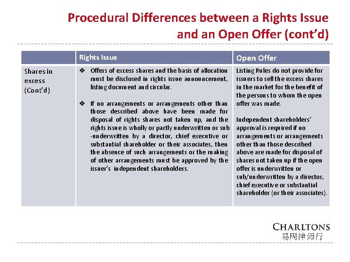 Procedural Differences between a Rights Issue and an Open Offer (cont’d) Rights Issue Shares