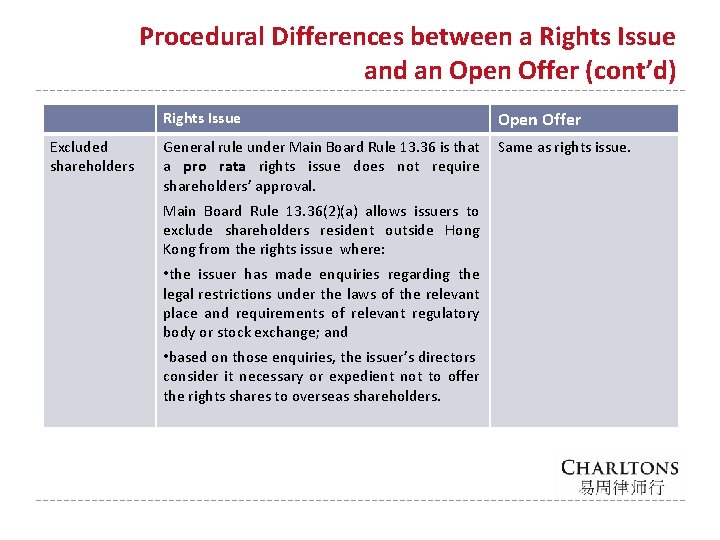 Procedural Differences between a Rights Issue and an Open Offer (cont’d) Rights Issue Excluded