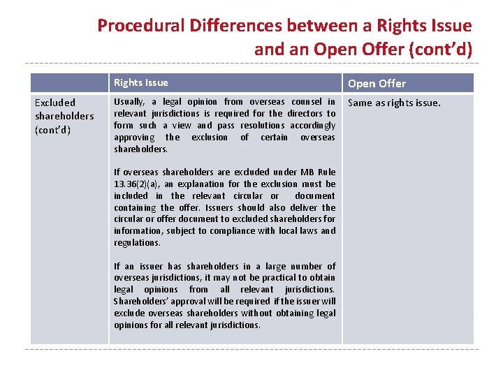 Procedural Differences between a Rights Issue and an Open Offer (cont’d) Excluded shareholders (cont’d)