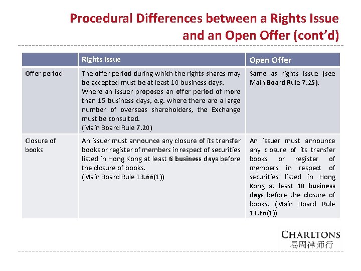 Procedural Differences between a Rights Issue and an Open Offer (cont’d) Rights Issue Open