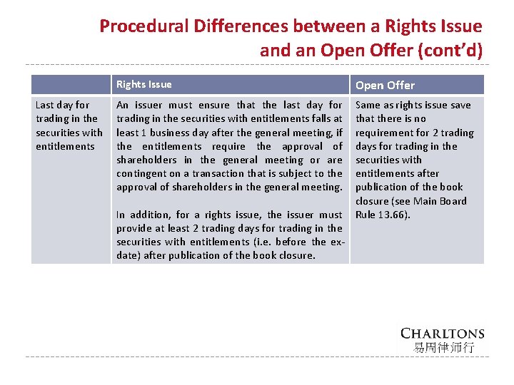 Procedural Differences between a Rights Issue and an Open Offer (cont’d) Rights Issue Last