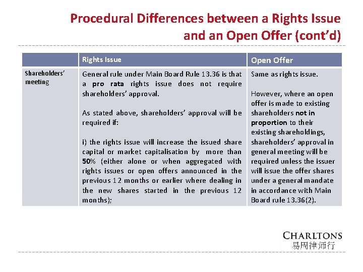 Procedural Differences between a Rights Issue and an Open Offer (cont’d) Rights Issue Shareholders’