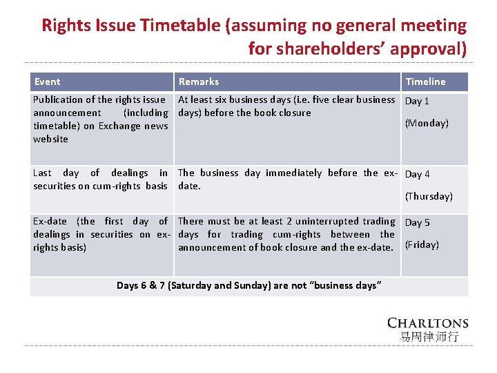 Rights Issue Timetable (assuming no general meeting for shareholders’ approval) Event Remarks Timeline Publication