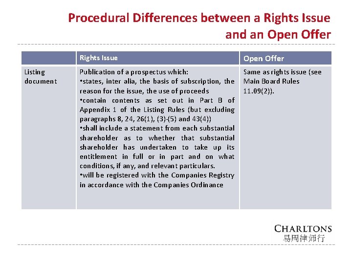 Procedural Differences between a Rights Issue and an Open Offer Rights Issue Listing document