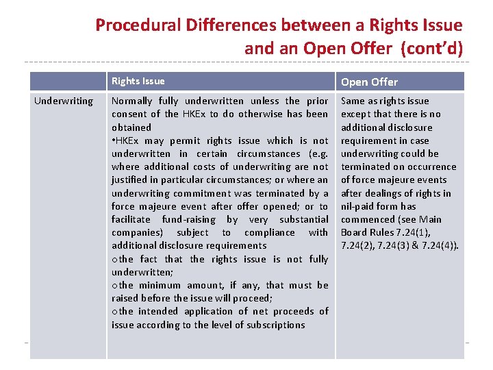 Procedural Differences between a Rights Issue and an Open Offer (cont’d) Underwriting Rights Issue