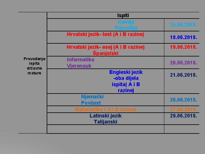 Ispiti Kemija Filozofija Hrvatski jezik- test (A i B razine) Provođenje ispita državne mature