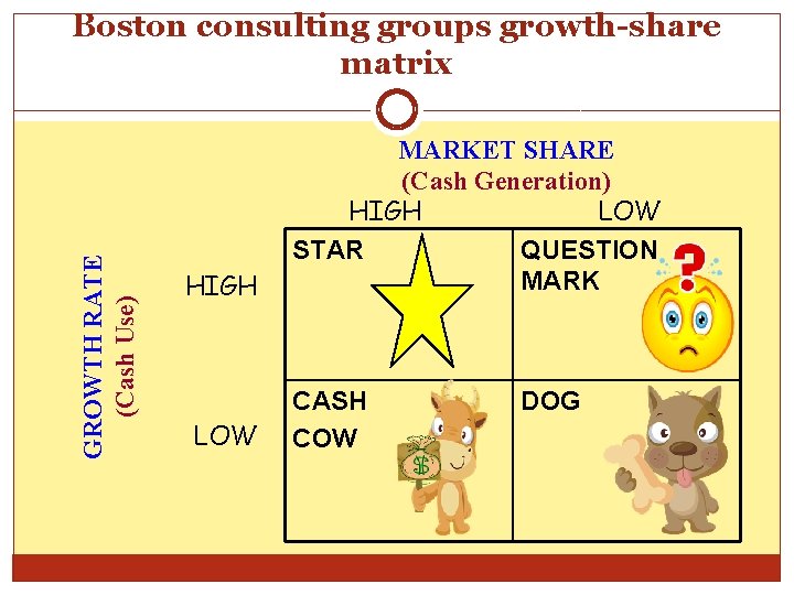 GROWTH RATE (Cash Use) Boston consulting groups growth-share matrix HIGH LOW MARKET SHARE (Cash