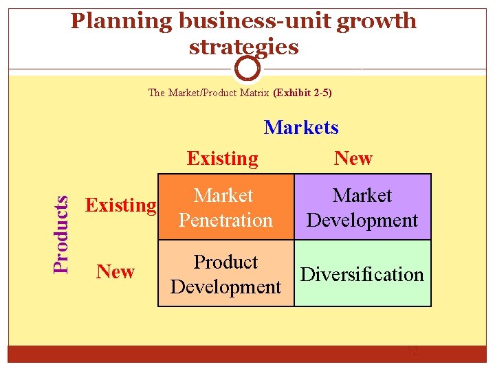 Planning business-unit growth strategies The Market/Product Matrix (Exhibit 2 -5) Markets Products Existing New
