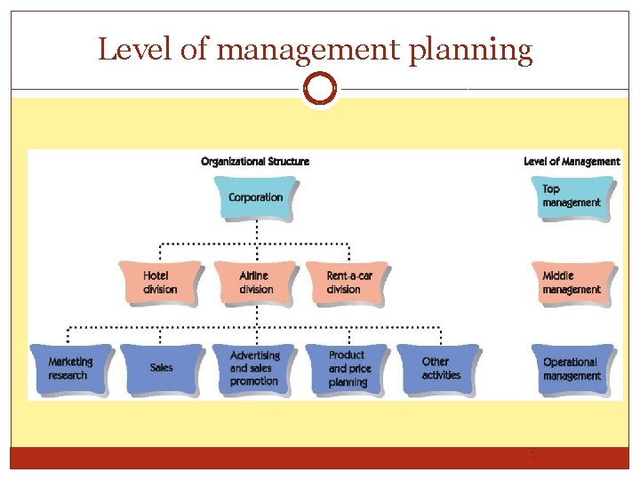 Level of management planning 5 