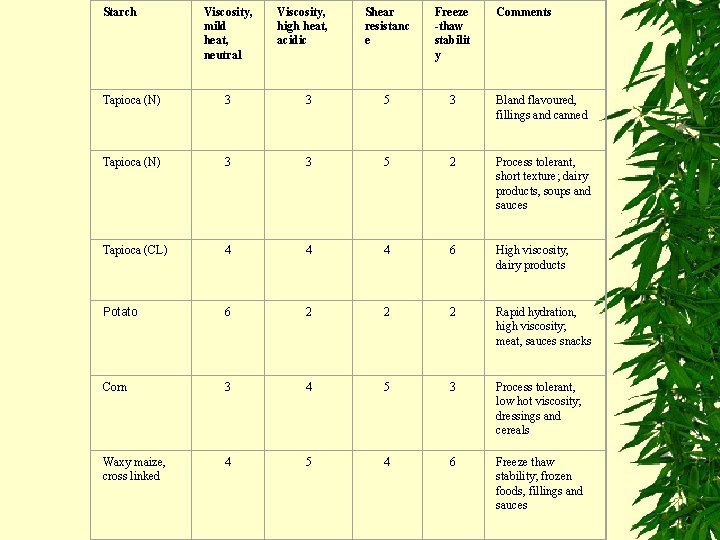 Starch Viscosity, mild heat, neutral Viscosity, high heat, acidic Shear resistanc e Freeze -thaw